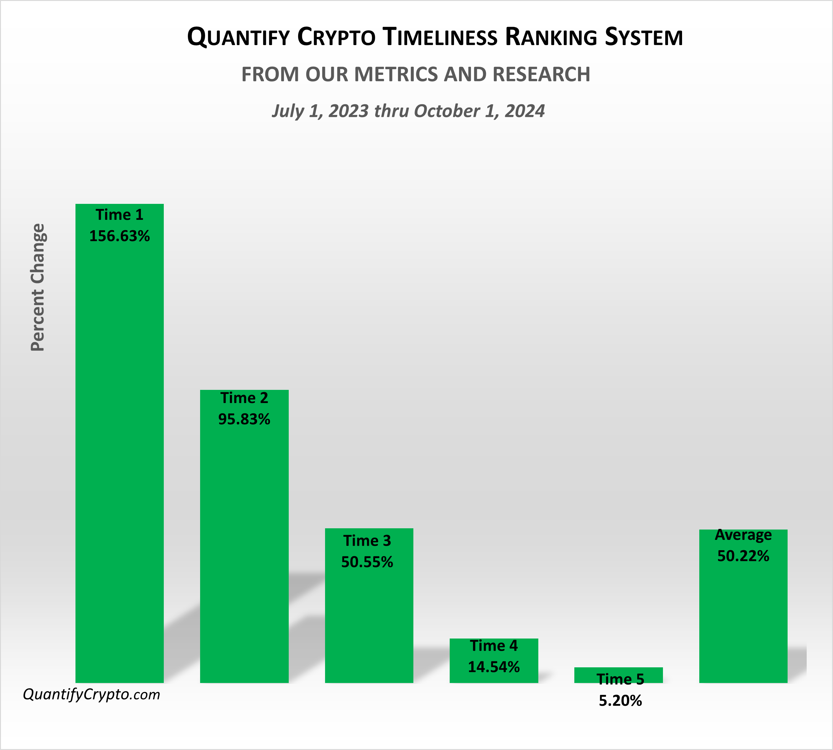 Quantify Crypto Timeliness Ranking Results October 2024